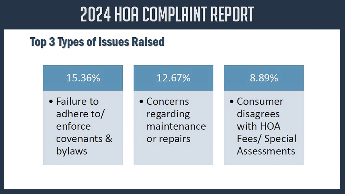 A preview image for the webinar titled "2024 HOA Complaint Report"