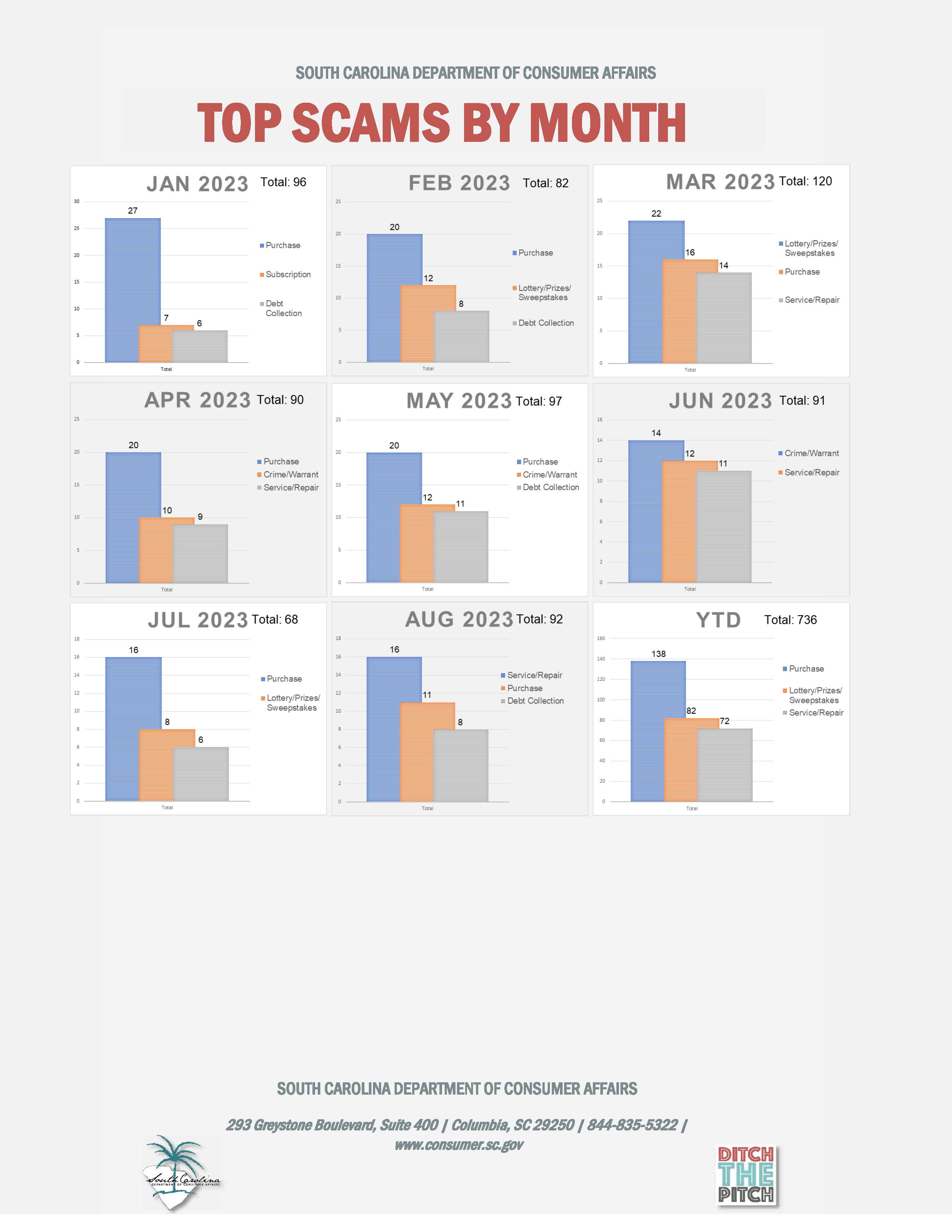 August Monthly Scam Report Year