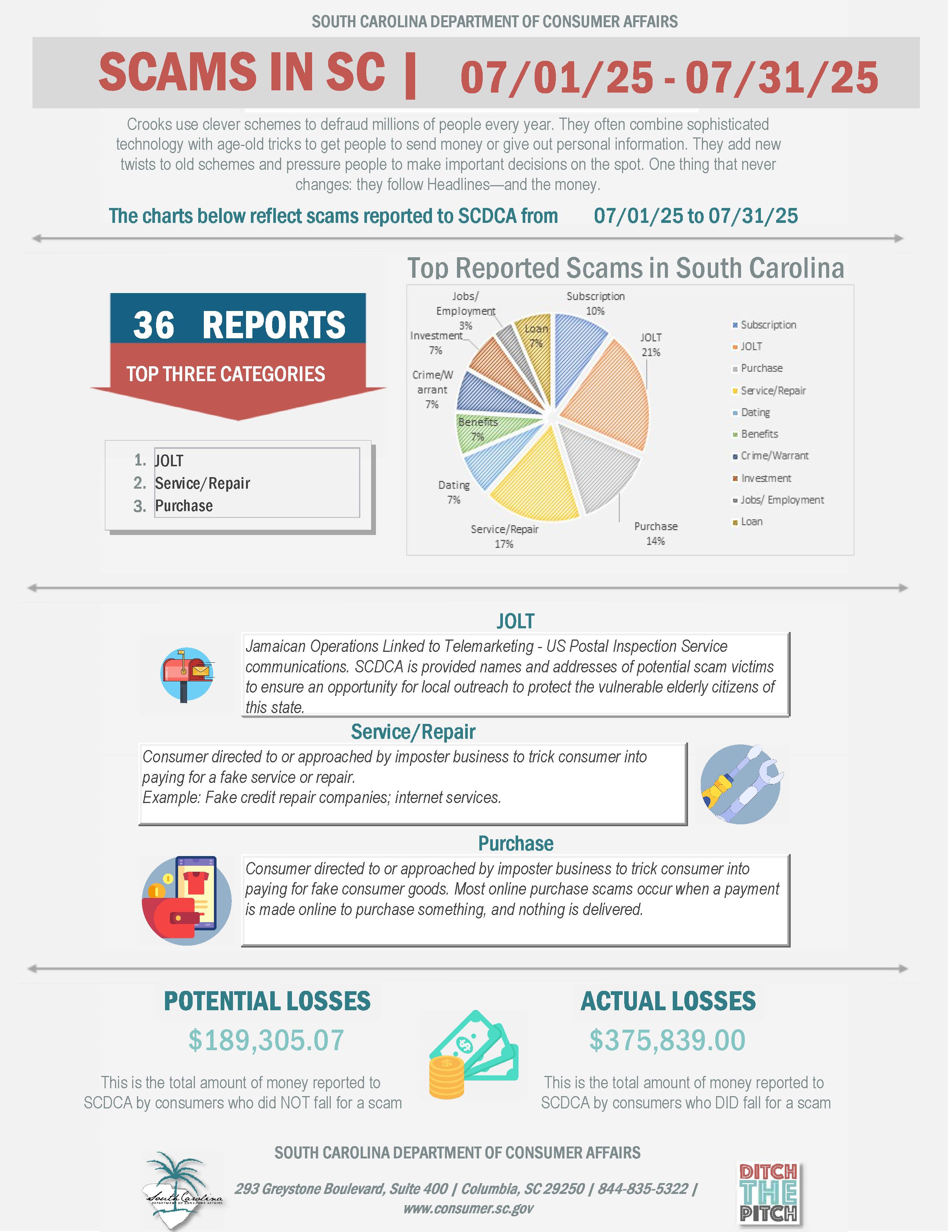 A graphic shows 36 scams reported in July of 2025. 