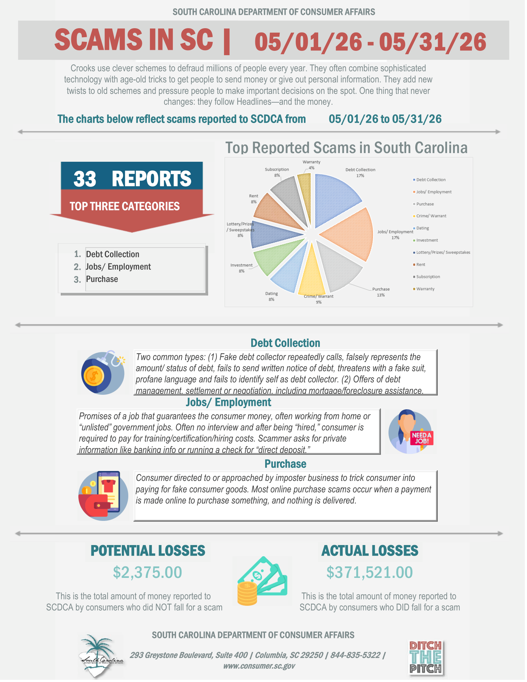 A chart shows 33 scams reported to SCDCA in May of 2026.
