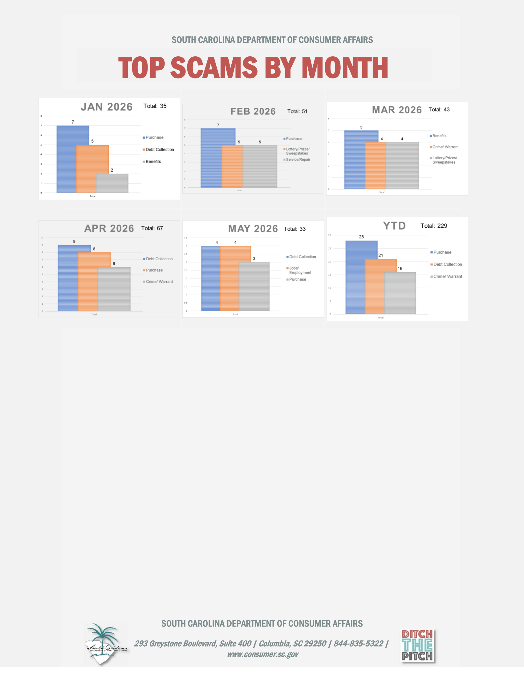 A chart shows the number of scams reported to SCDCA for each month so far this year.