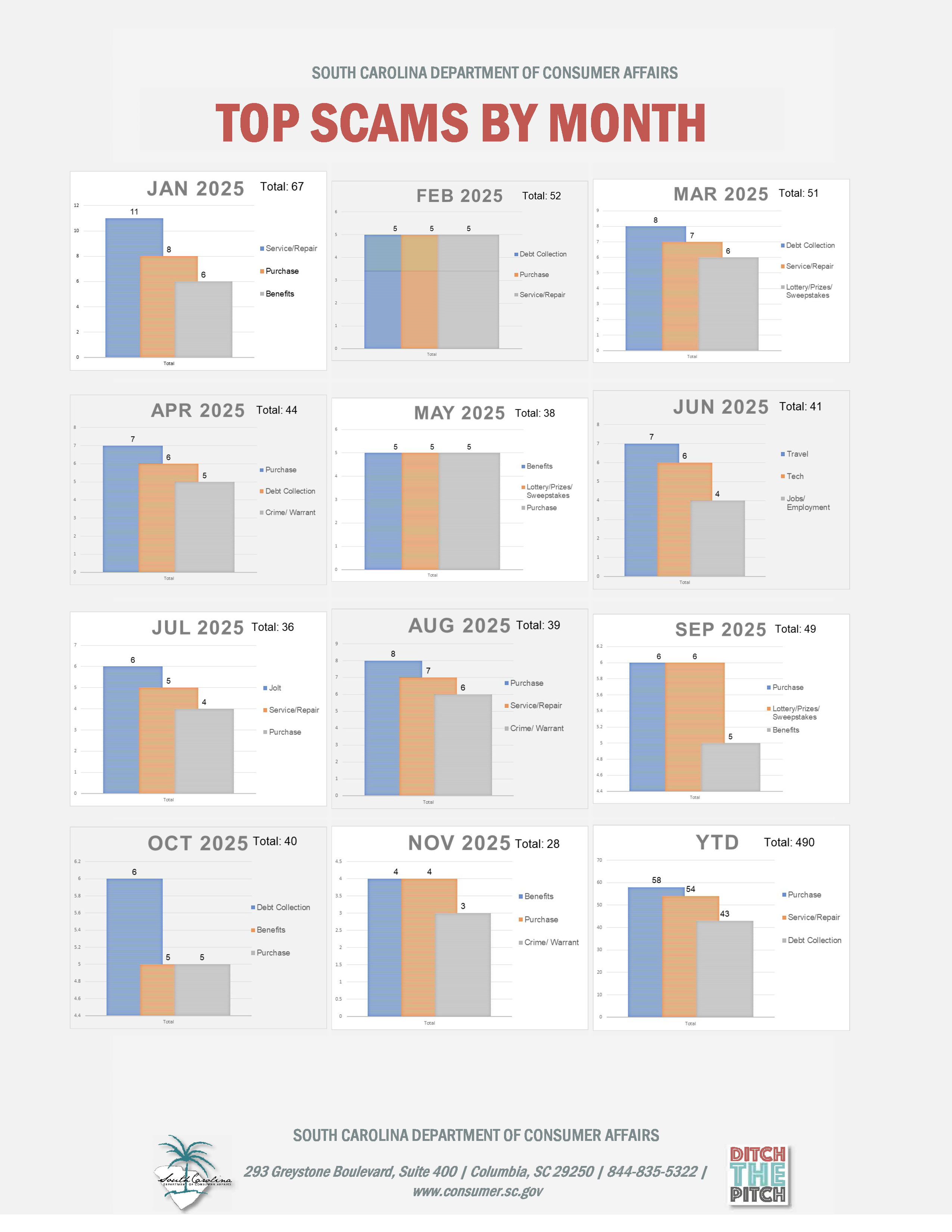 A month by month break down of scams reported to SCDCA through November of 2025.