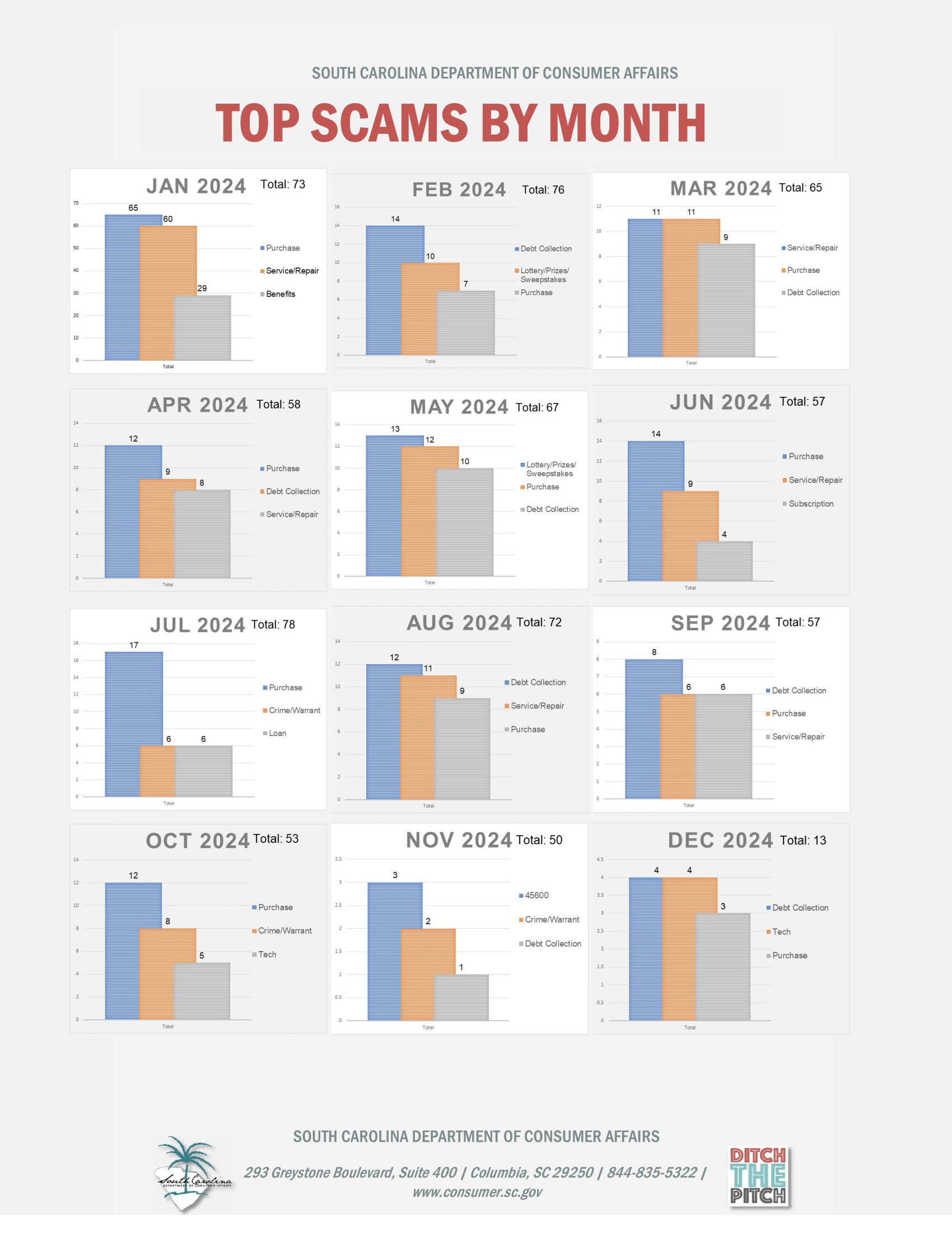 ​​​​Graphic for Scams in SC for June 2024