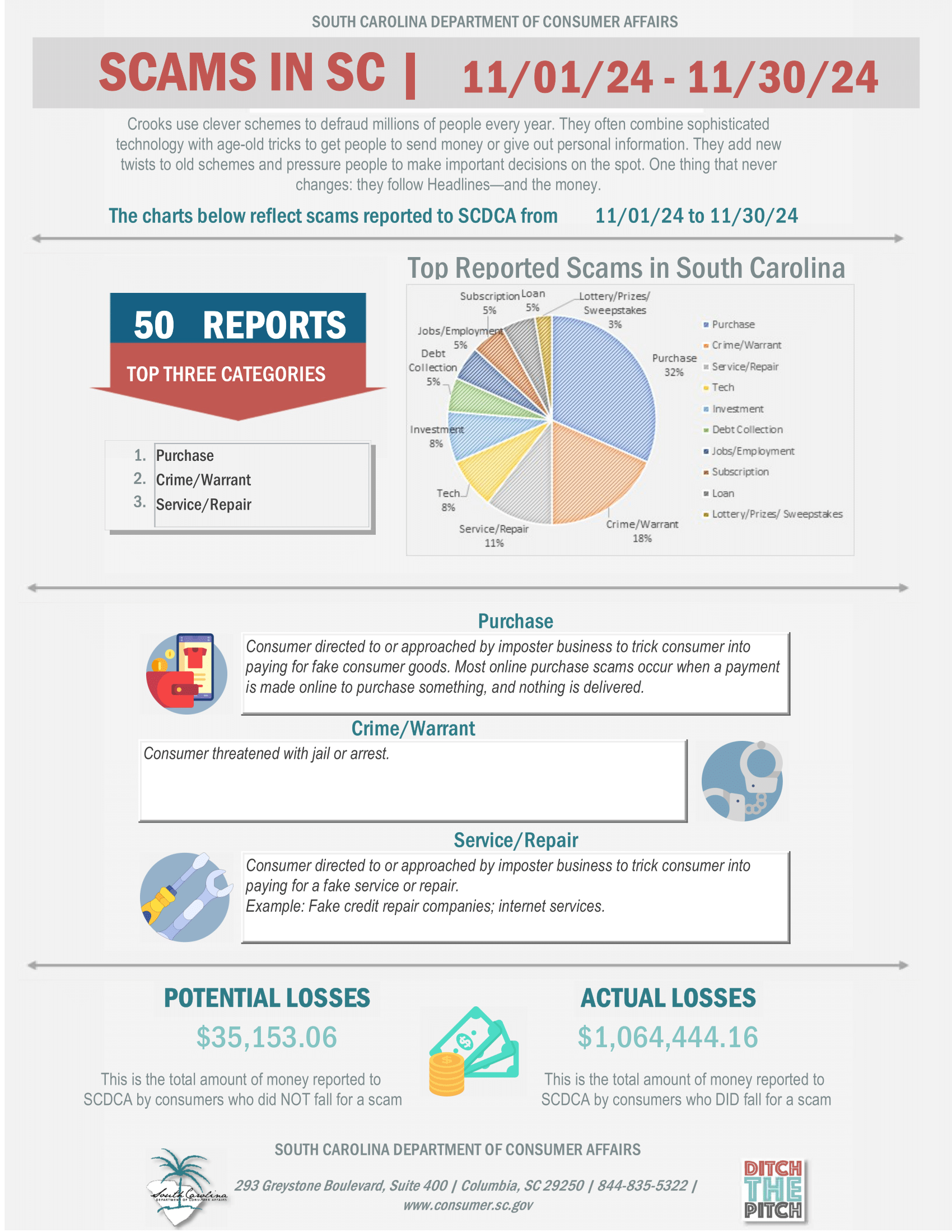 Graphic of Scams in SC for June 2024