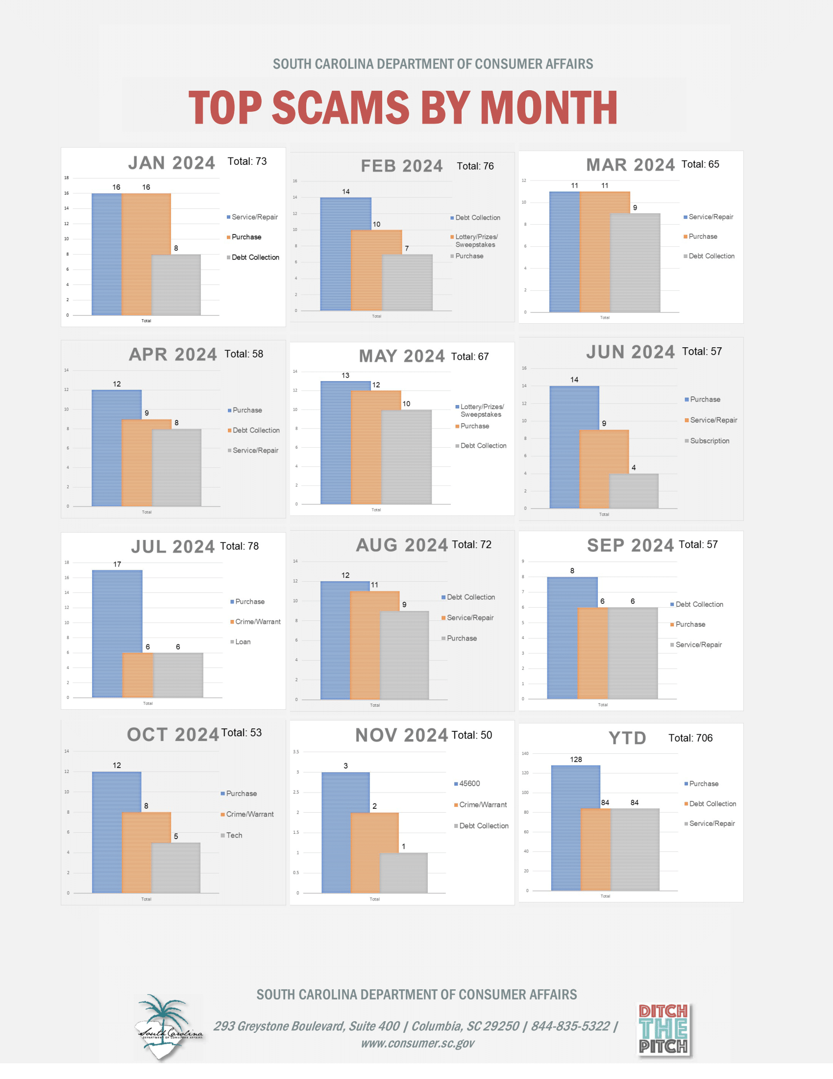 ​​​​Graphic for Scams in SC for June 2024