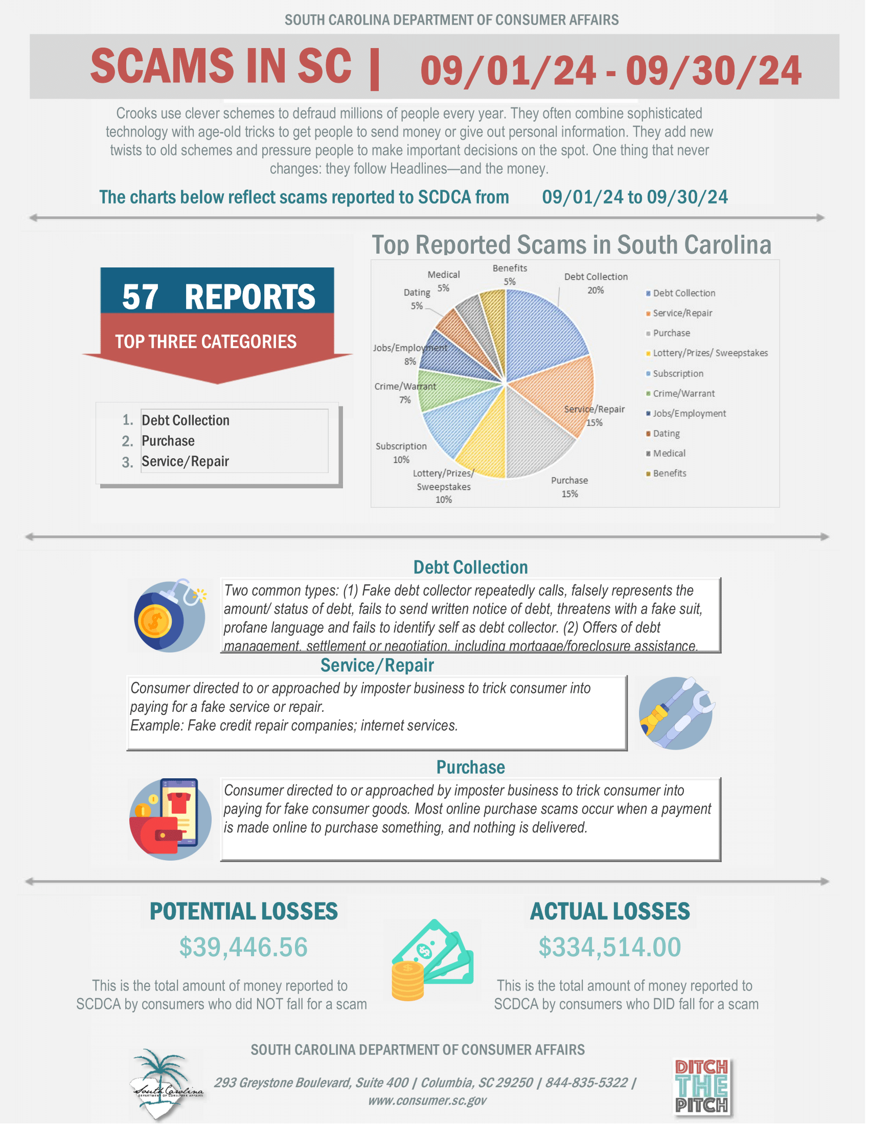 Graphic of Scams in SC for June 2024