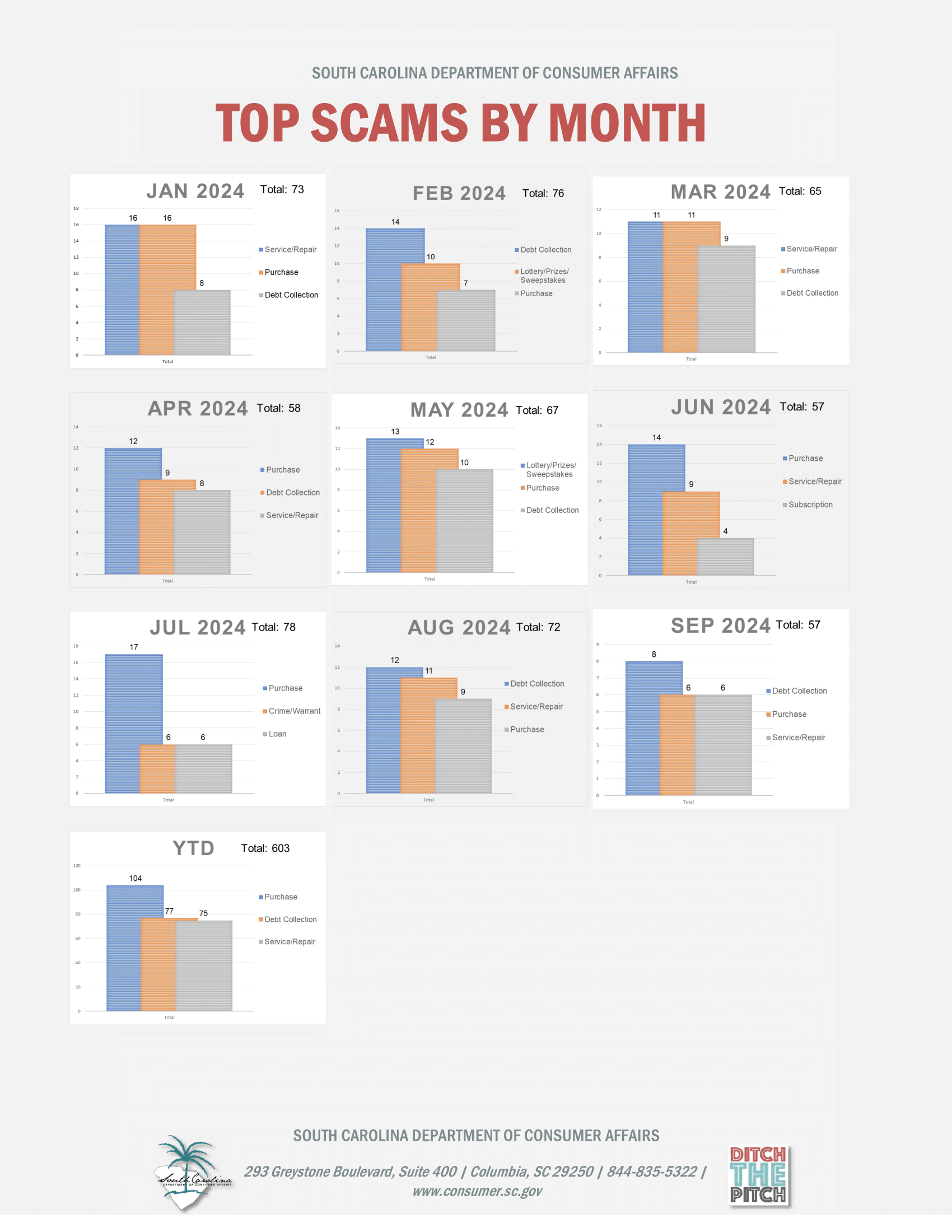 ​​​​Graphic for Scams in SC for June 2024