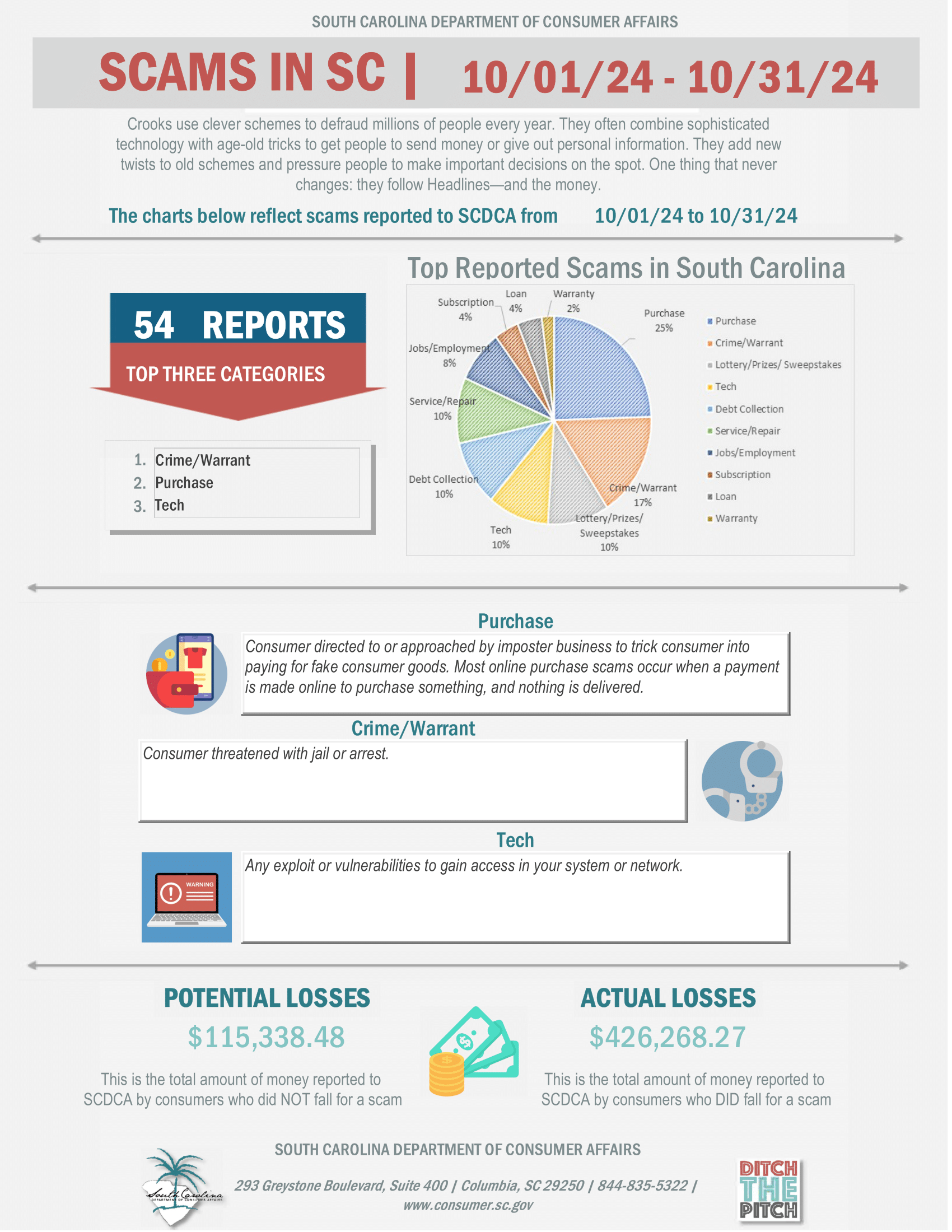 Graphic of Scams in SC for June 2024