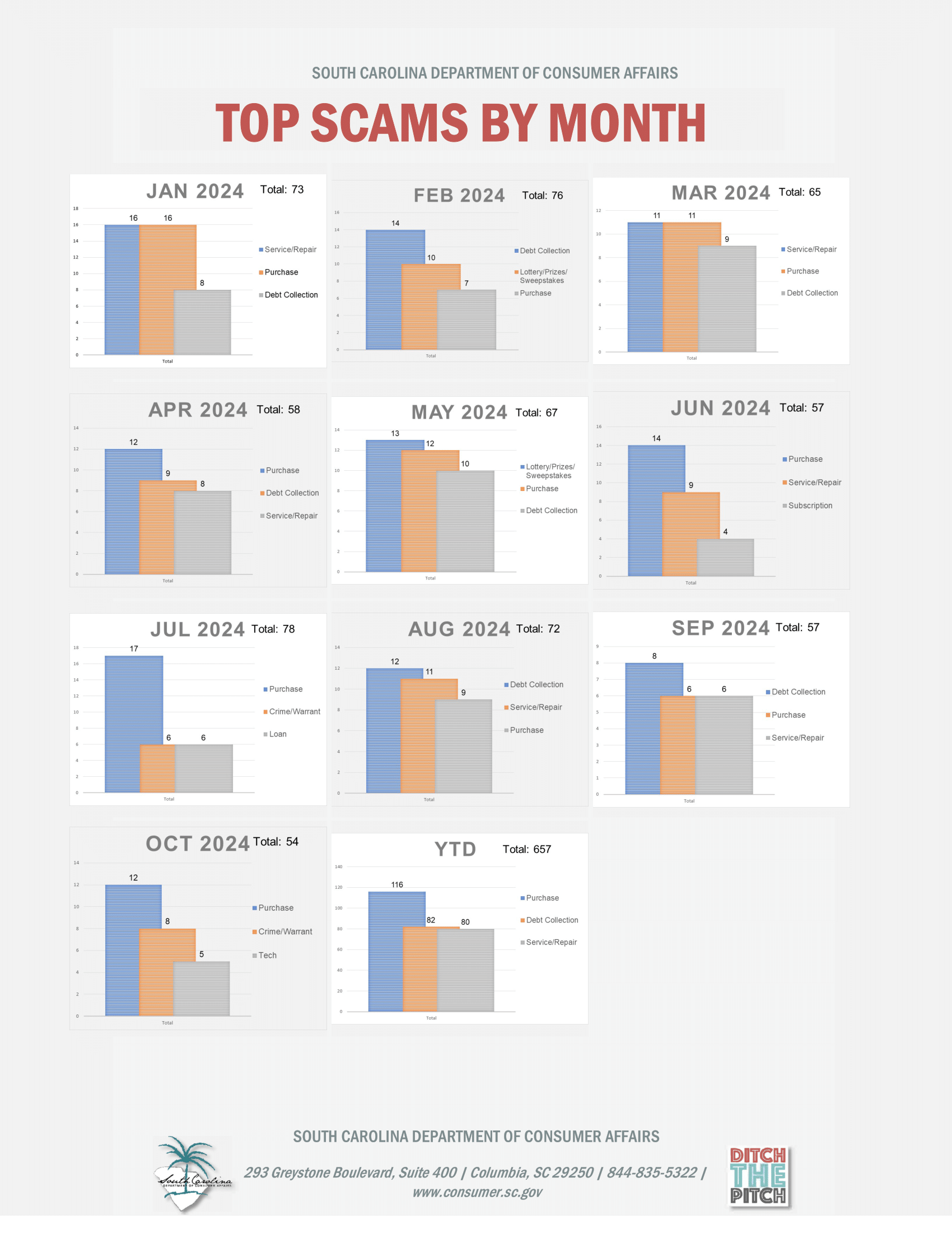 ​​​​Graphic for Scams in SC for June 2024