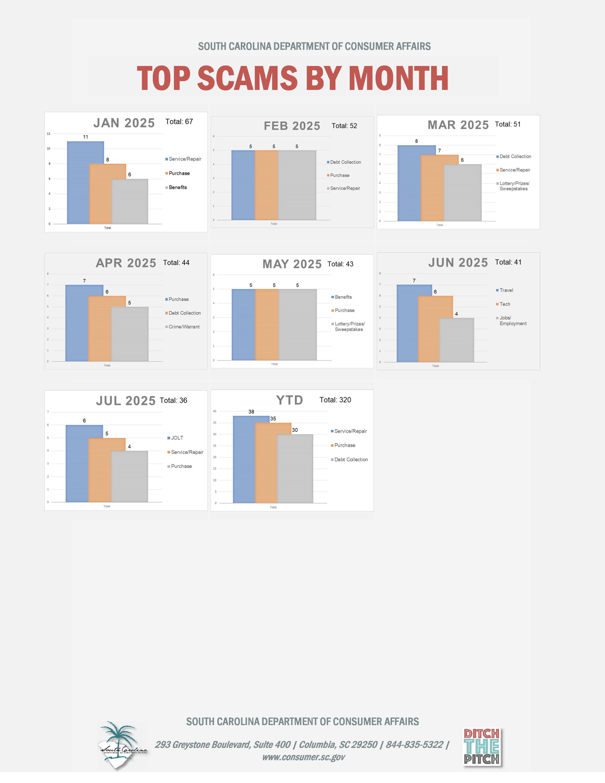 So far in 2025, consumers have reported 320 scams to SCDCA. This chart shows a month by month break down of those reports.