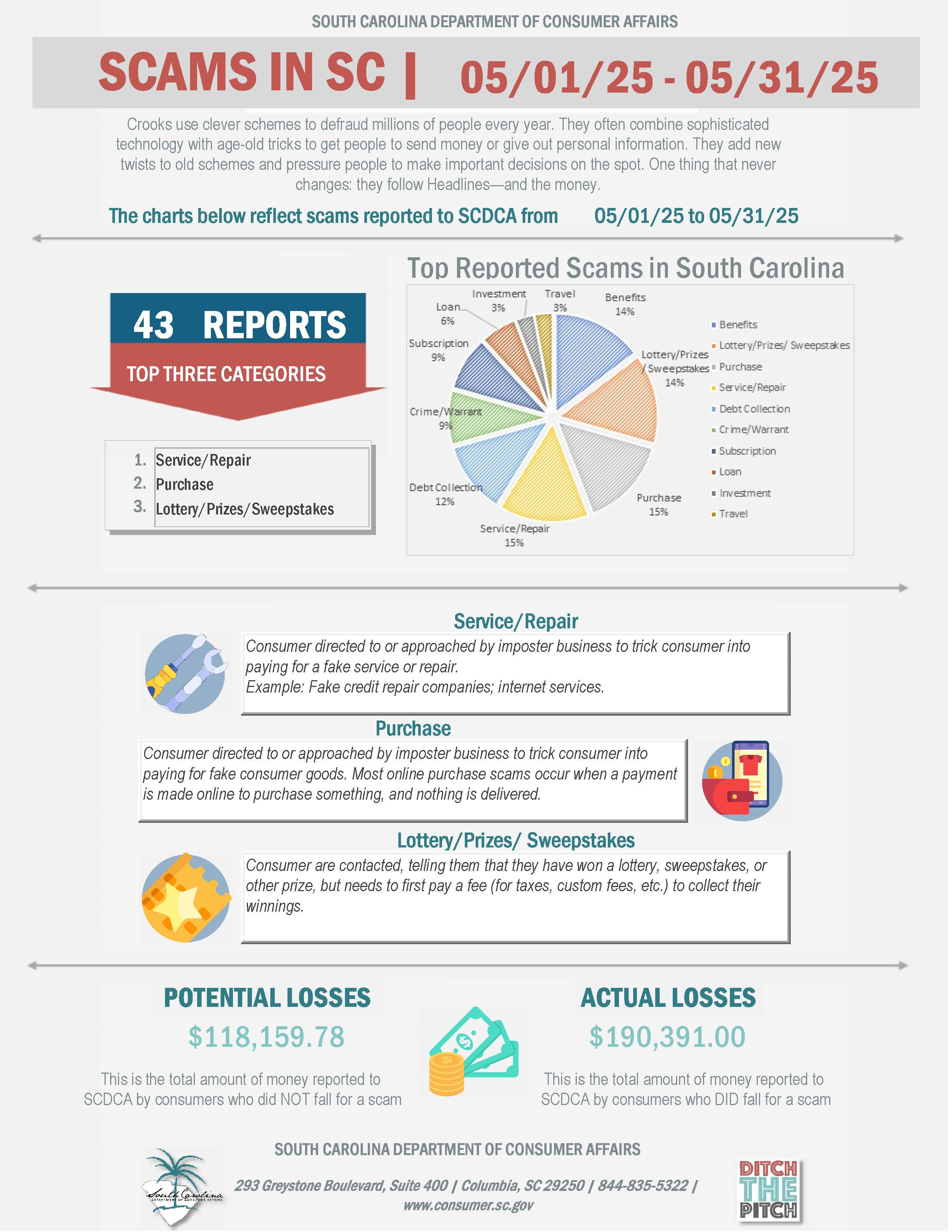 A graphic shows 43 scams reported in South Carolina during May 2025