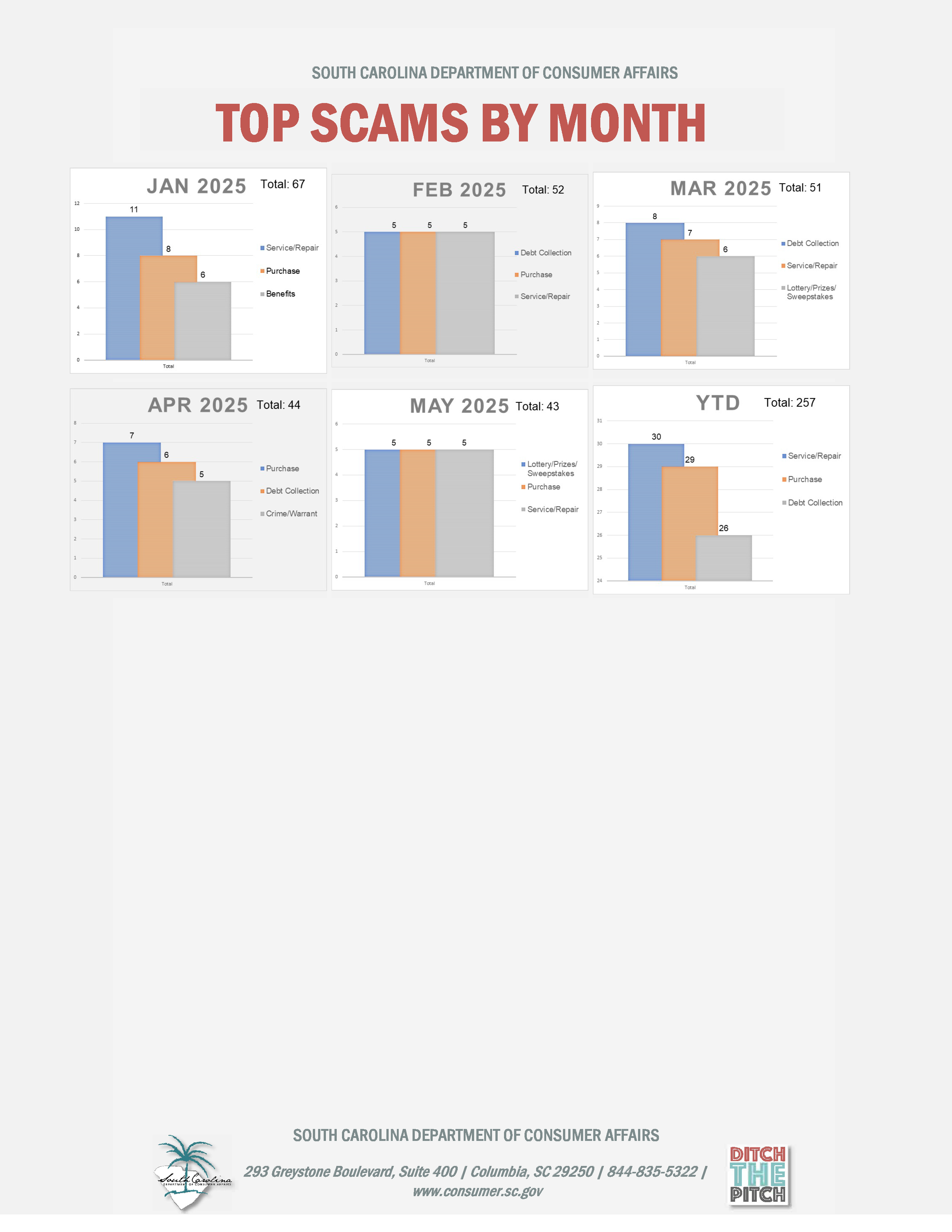 A graphic shows the month by month report of scams for the 2025 calendar year.
