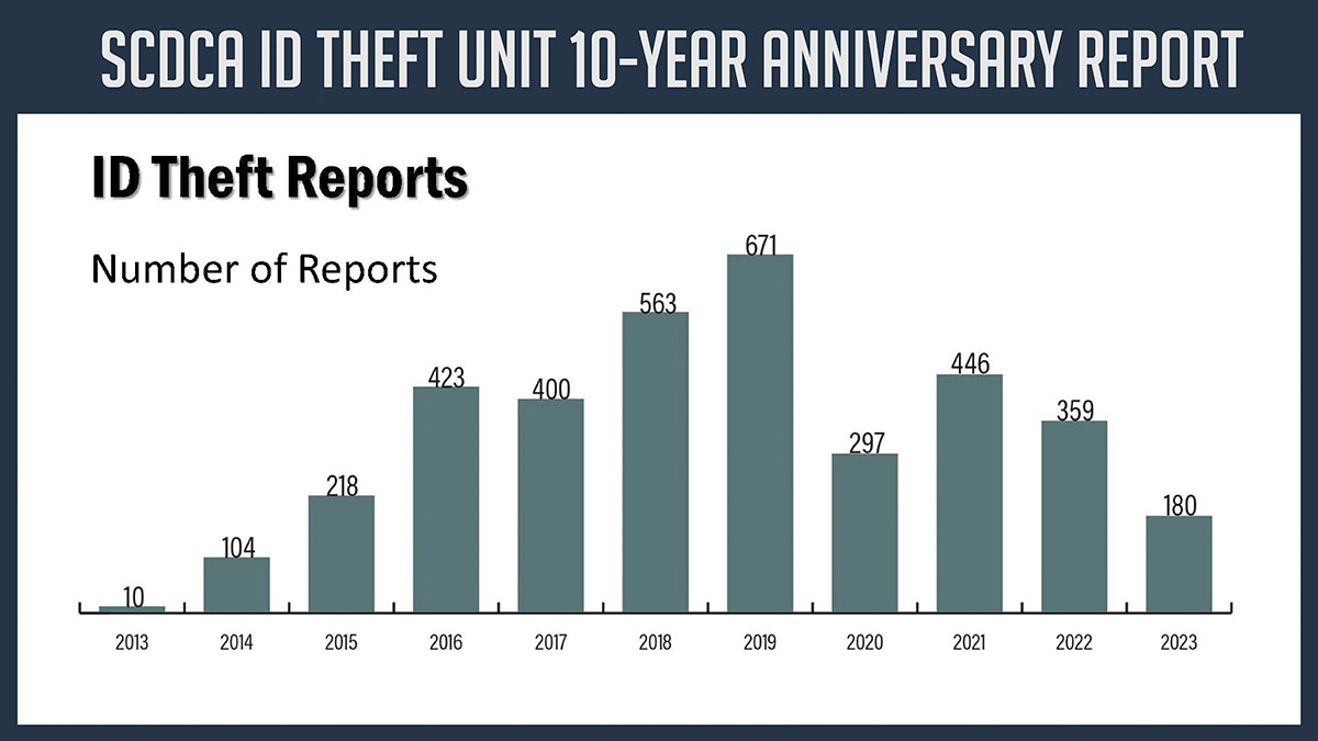 A preview image for the webinar SCDCA ID Theft Unit 10-Year Anniversary Report
